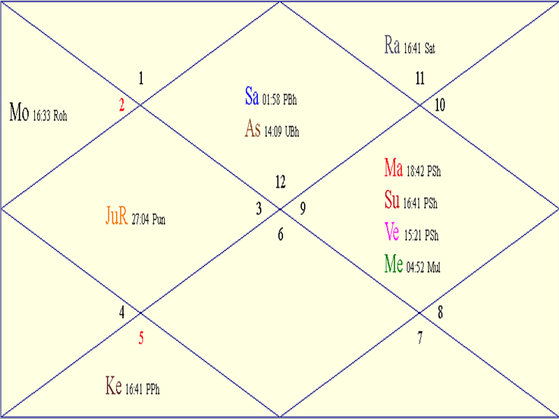 Horoscope Chart for New Year's Day