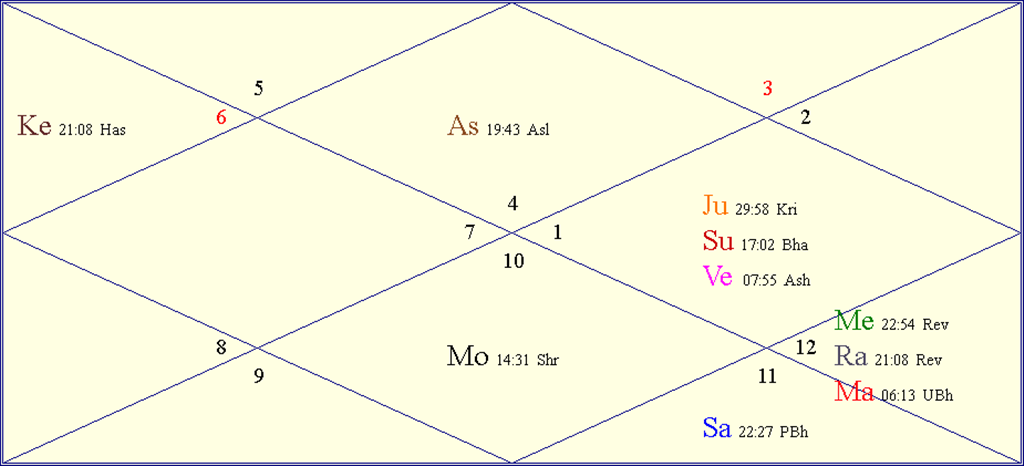 Horoscope Chart for May Day