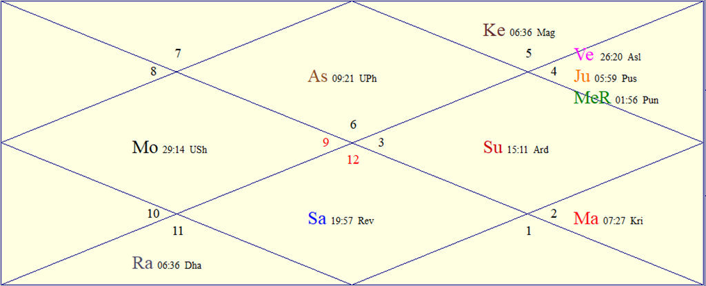 Horoscope Chart for Wed July 1, 2026