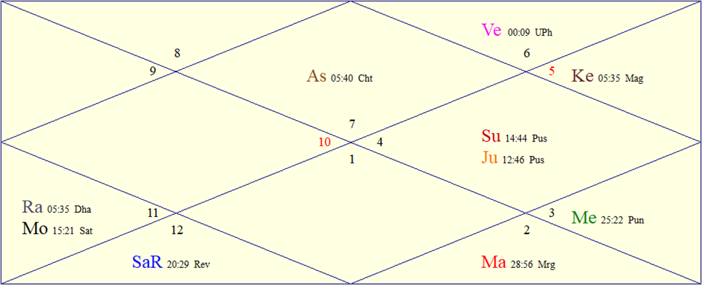 Horoscope Chart for 01082026