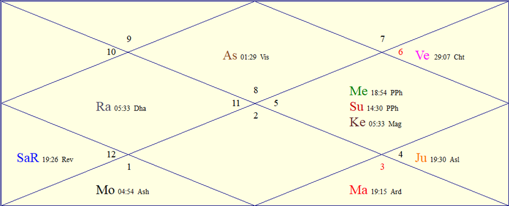Horoscope Chart for Tue, September 01st, 2026