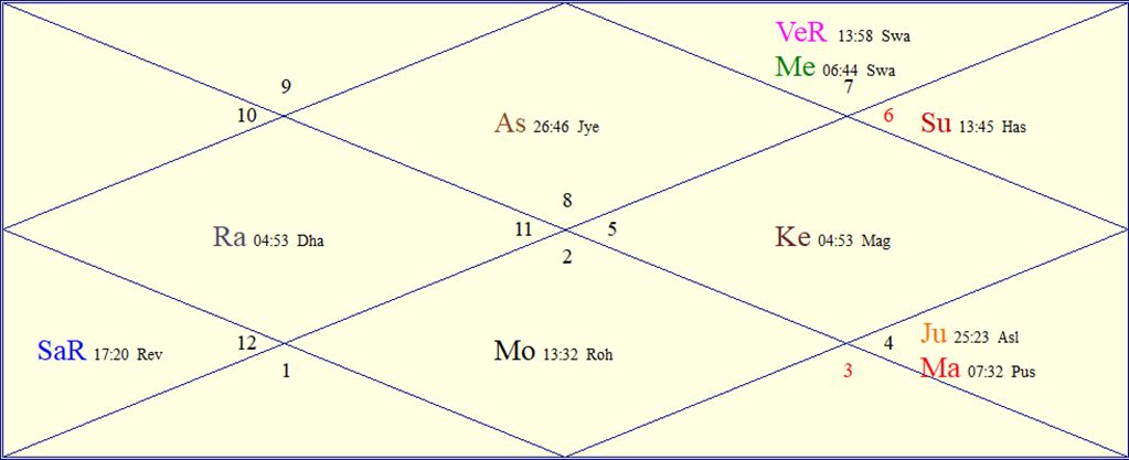 Horoscope Chart for 01102026