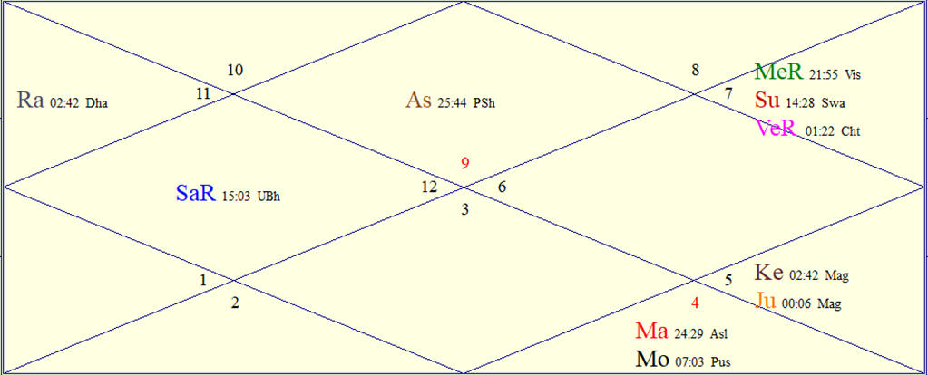 Horoscope Chart for 01112026