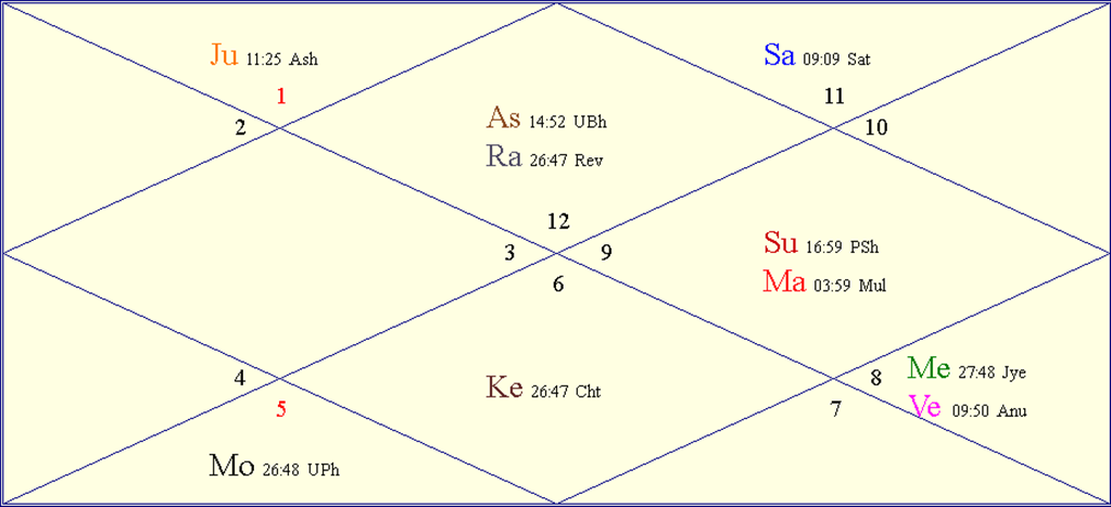 Horoscope Chart for Tue January 2 2024