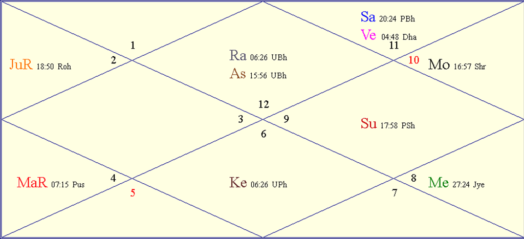 Horoscope Chart for Thu January 2 2025