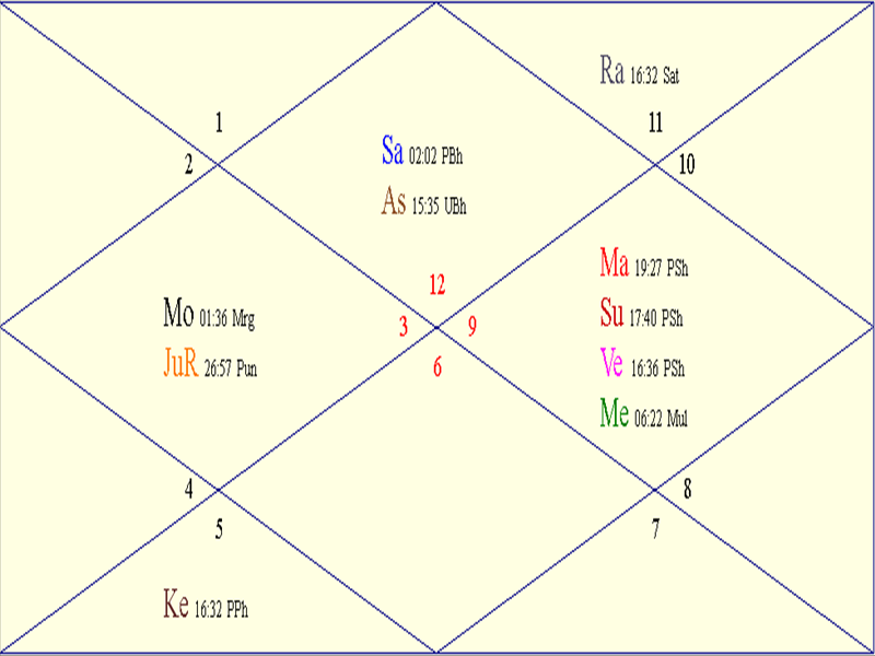 Horoscope Chart for Fri January 2 2026