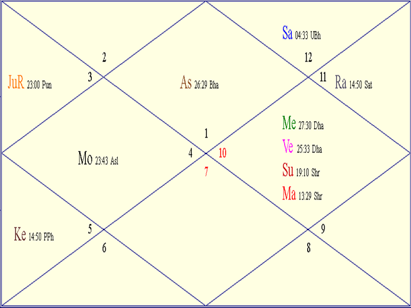 Horoscope Chart for Mon February 2 2026