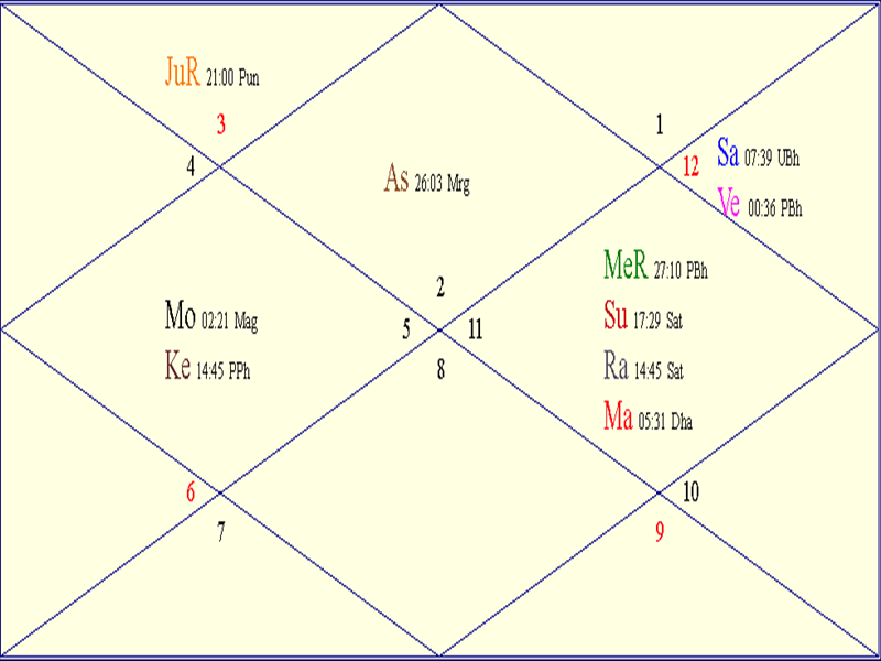 Horoscope Chart for Mon March 2 2026