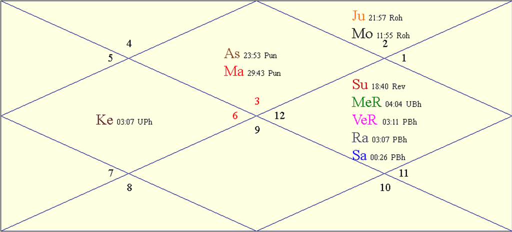 Horoscope Chart for Wed April 2 2025