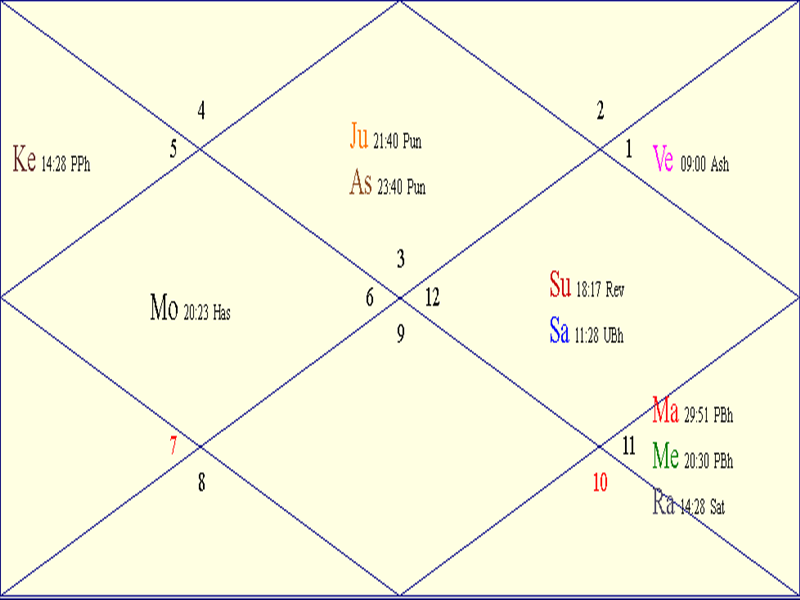 Horoscope Chart for Thu April 2 2026