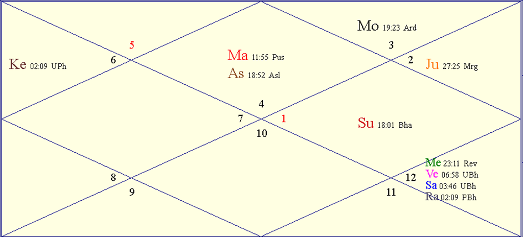 Horoscope Chart for Fri May 2 2025