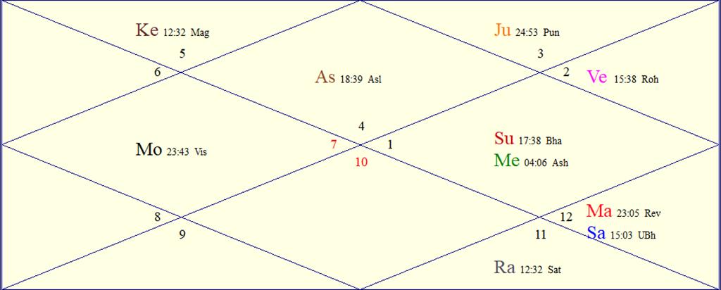 Horoscope Chart for Sat May 2 2026