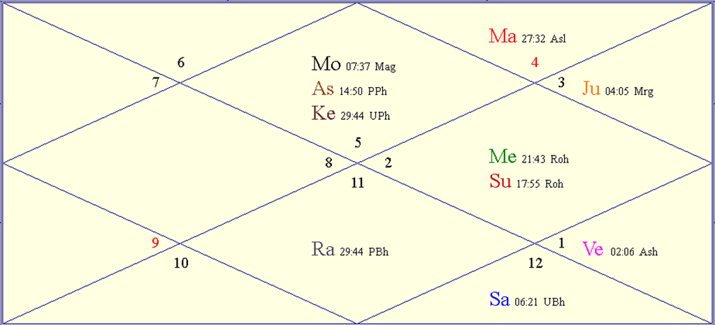 Horoscope Chart for Mon June 2 2025