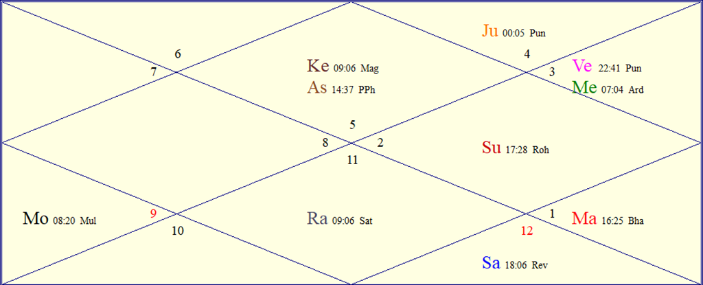 Horoscope Chart for Tue June 2 2026