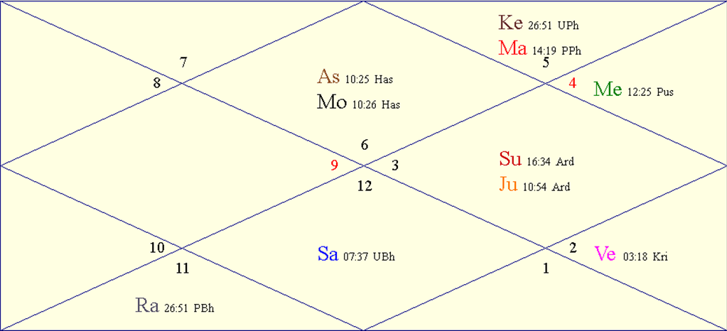 Horoscope Chart for Wed July 2 2025