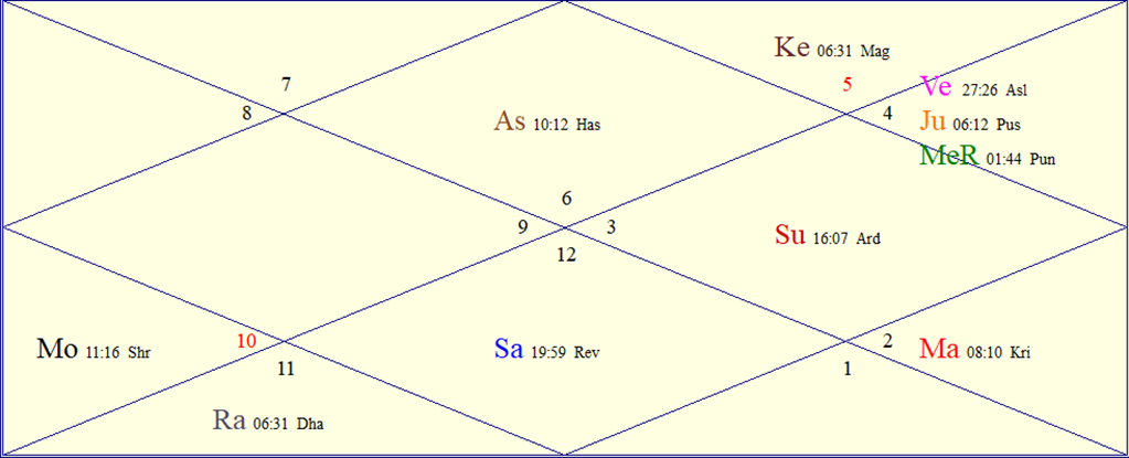 Horoscope Chart for Thu July 2 2026