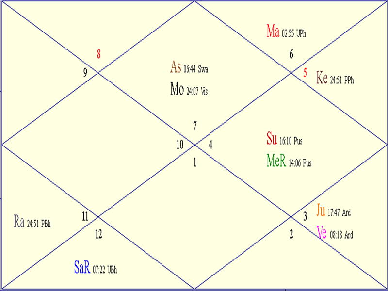 Horoscope Chart for Sat August 2 2025