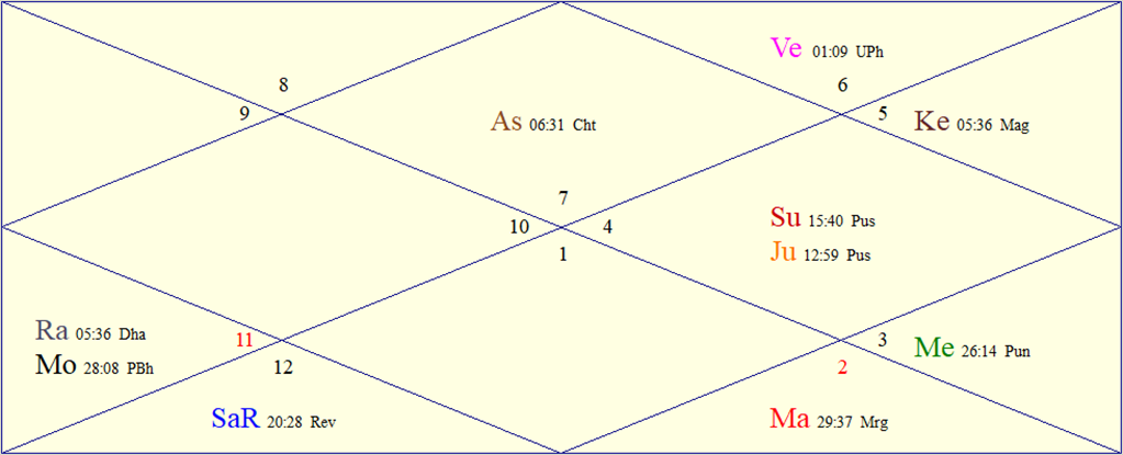 Horoscope Chart for Sun August 2 2026