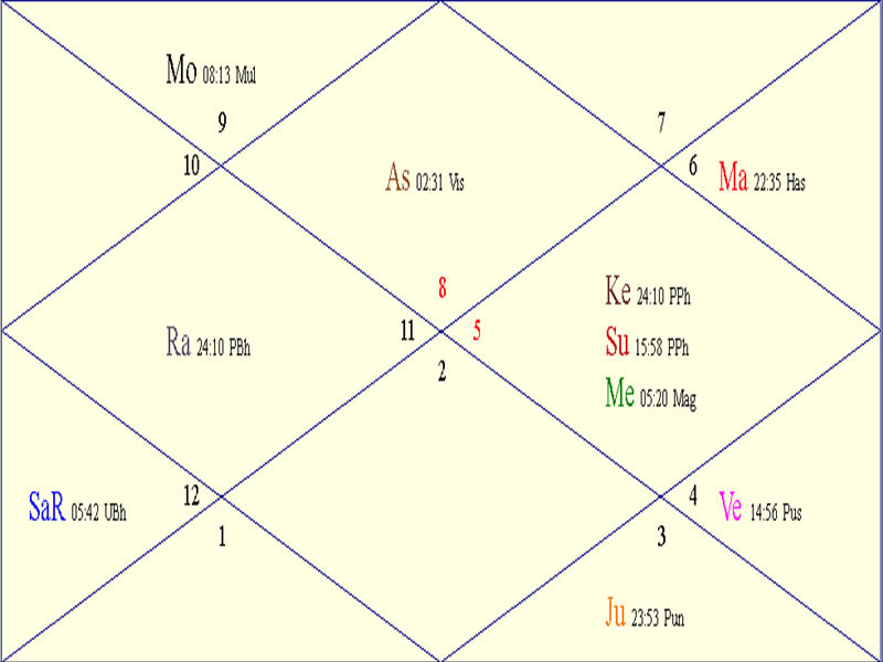 Horoscope Chart for Tue September 2 2025