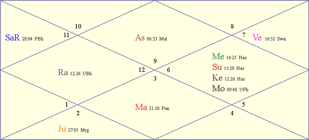 Horoscope Chart for Solar Eclipse