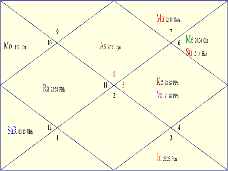 Horoscope Chart for Thu October 2 2025