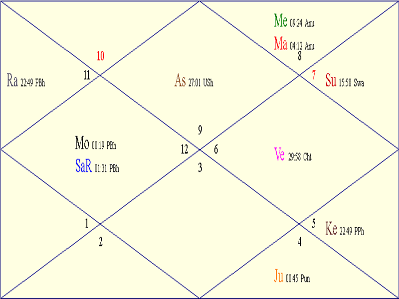 Horoscope Chart for Sun November 2 2025