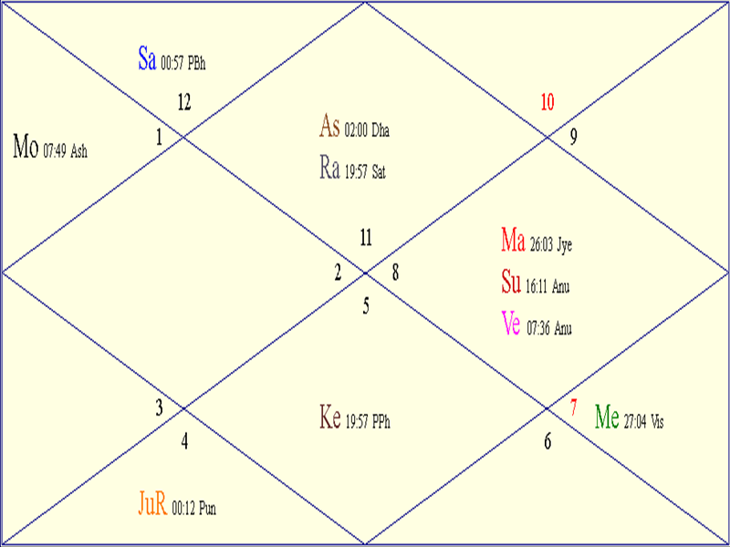 Horoscope Chart for Tue December 2 2025