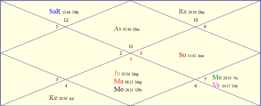 Horoscope Chart for Wed December 2 2026