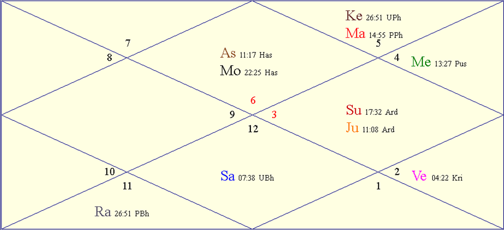 Horoscope Chart for Thu July 3, 2025