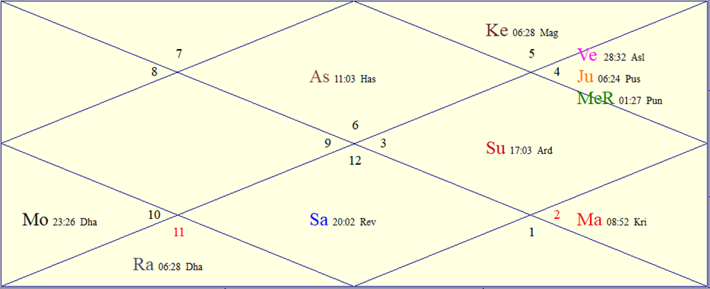 FAQs About Astrology