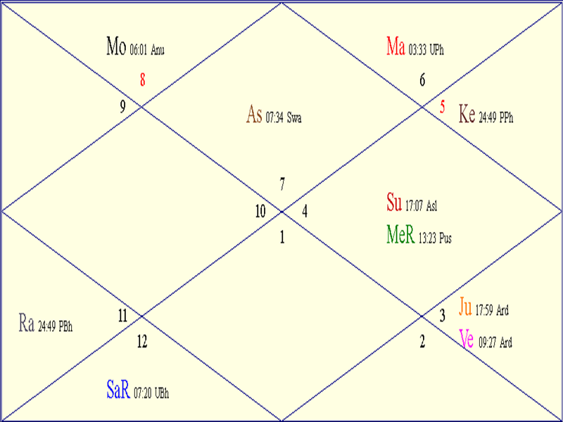 Horoscope Chart for Psychic Day