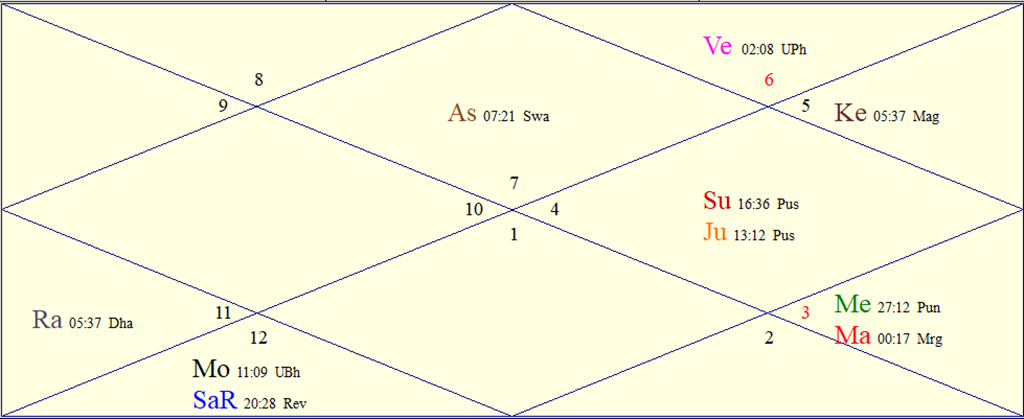 Horoscope Chart for Psychic Day