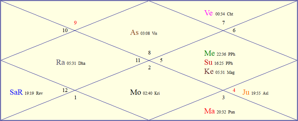Horoscope Chart for Thu September 3, 2026