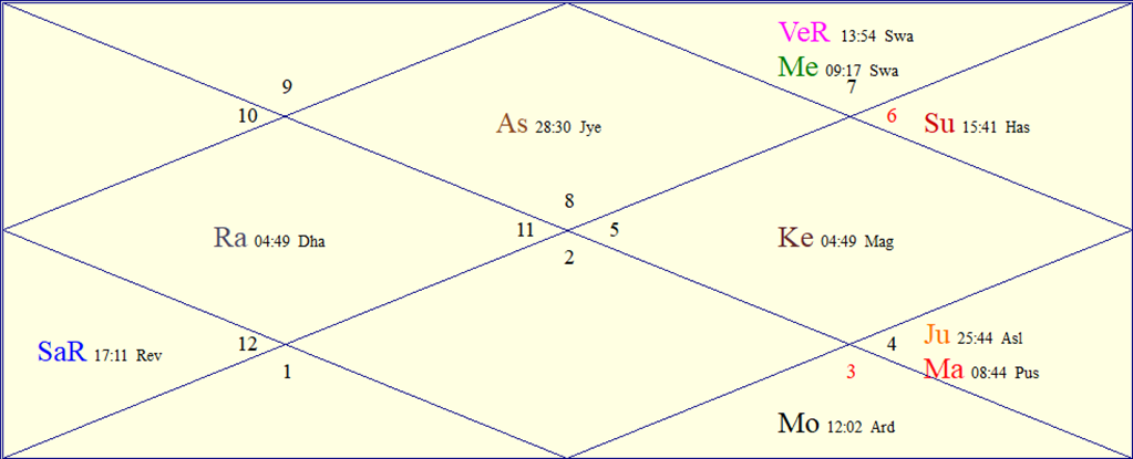 FAQs About Astrology