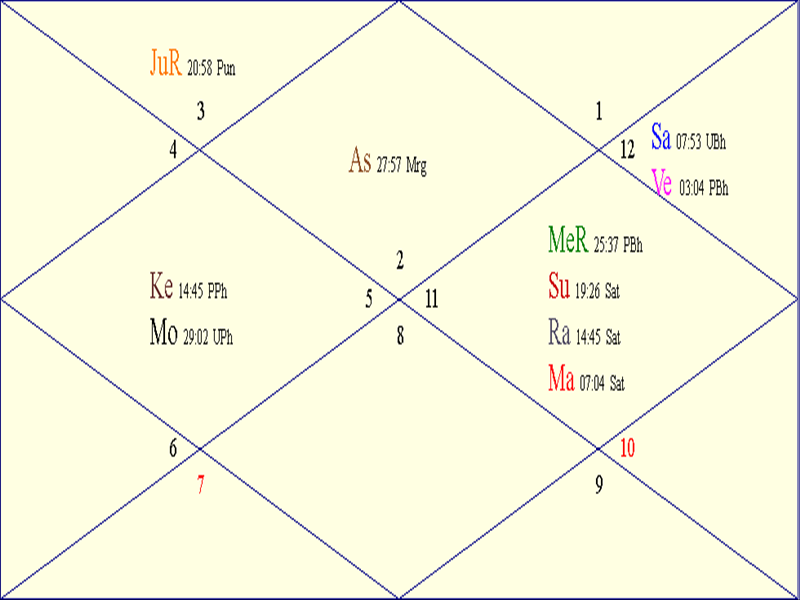 Horoscope Chart for '<i>Holi</i>'
