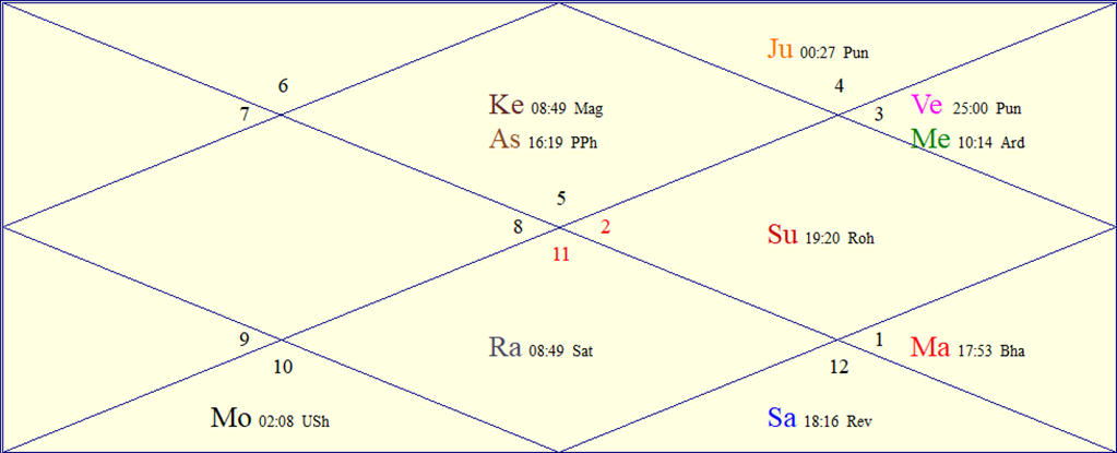 FAQs About Astrology