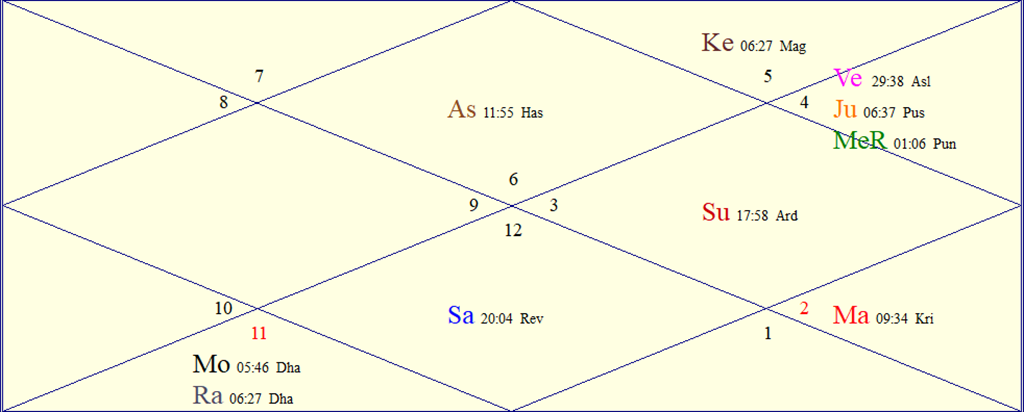 Horoscope Chart for Sat July 4, 2026