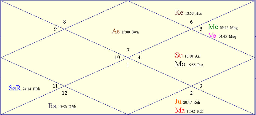 Horoscope Chart for Psychic Day