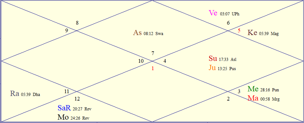 Horoscope Chart for Tue August 4, 2026