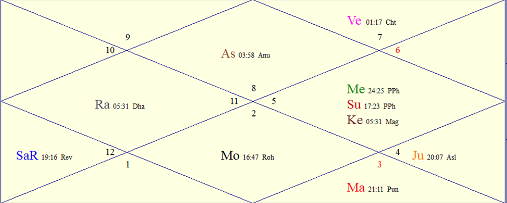 Horoscope Chart for '<i>Kali Jayanti</i>'