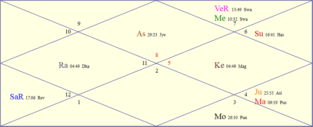Horoscope Chart for Sun October 4, 2026