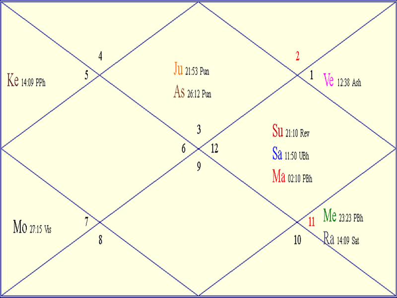 Horoscope Chart for Easter