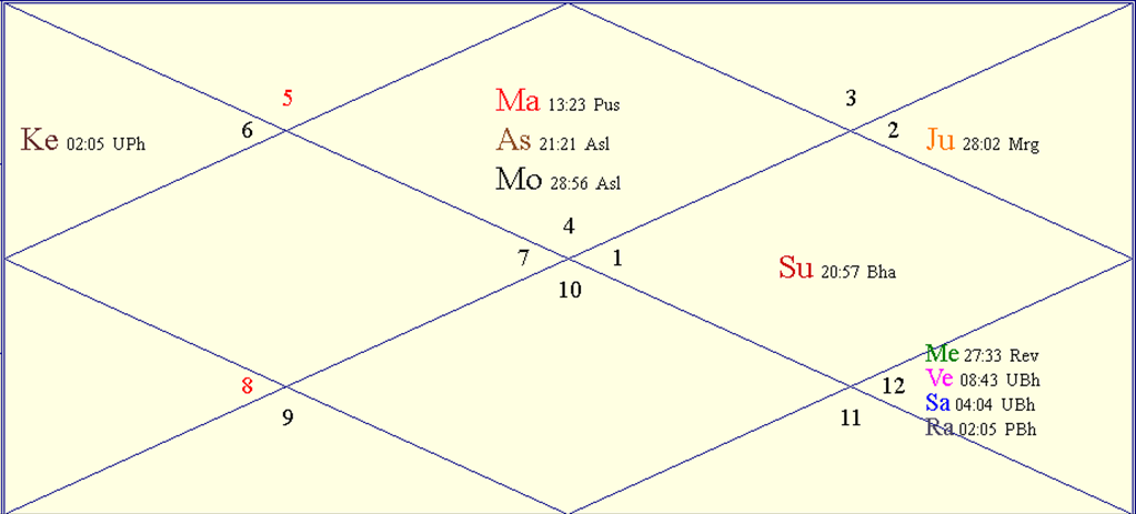 Horoscope Chart for '<i>Ganga Dusshera</i>'