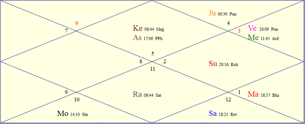 Horoscope Chart for Fri June 5, 2026