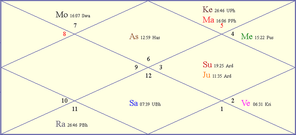 FAQs About Astrology