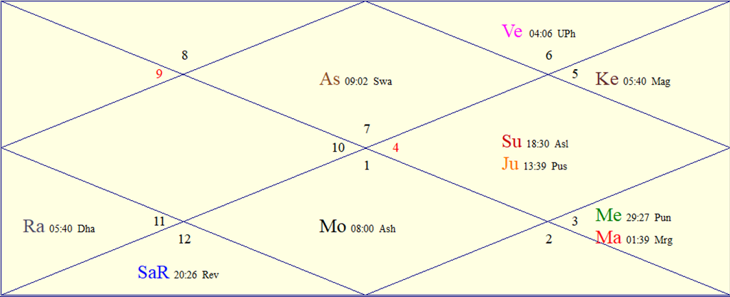 Horoscope Chart for Wed August 5, 2026