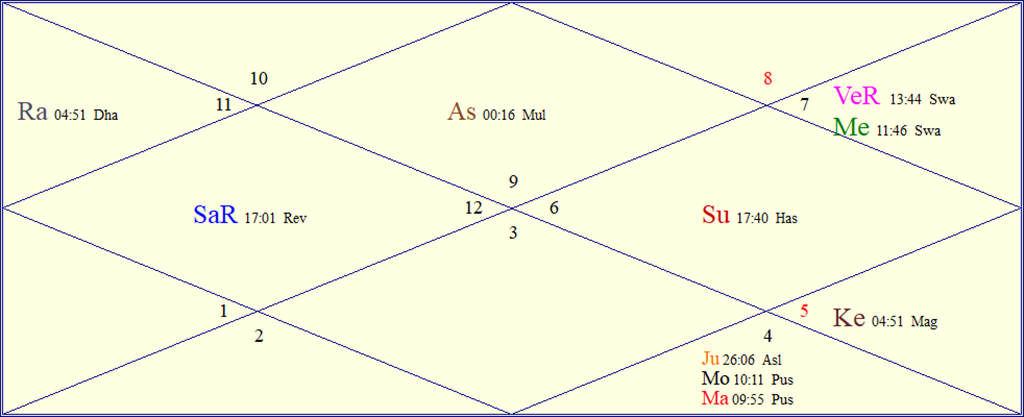 Horoscope Chart for Mon October 5, 2026