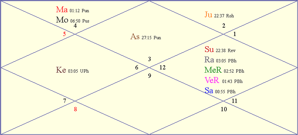 Horoscope Chart for the end of '<i>Chaitra Navratras</i>'