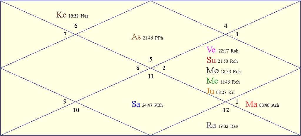 Horoscope Chart for Shani Jayanti
