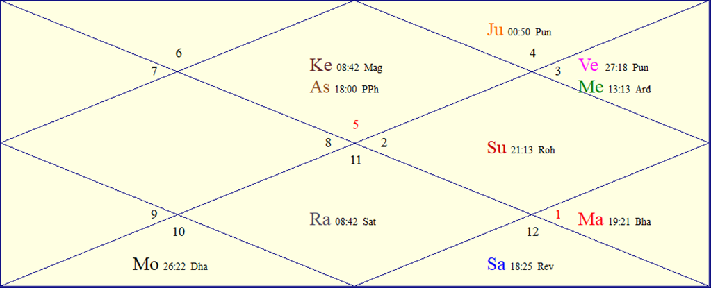 Horoscope Chart for Sat June 6, 2026